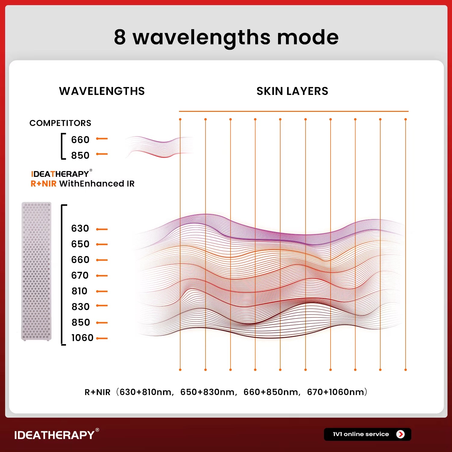 Full Body Led Red Infrared Smart Touch Screen 630,650,660, 670, 810, 830, 850,1060Nm Healing Red Light Therapy Panel with Stand